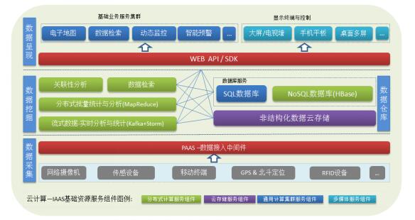 智能交通大数据云平台