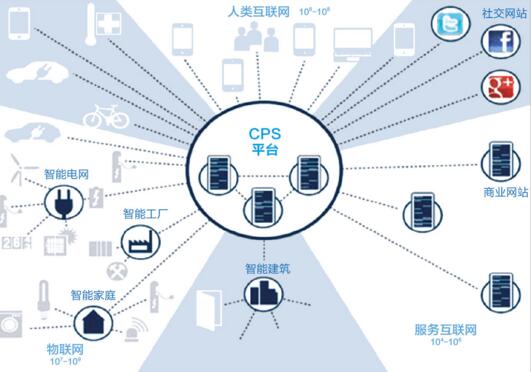 cps涵蓋工業互聯網 未來發展前景遠大