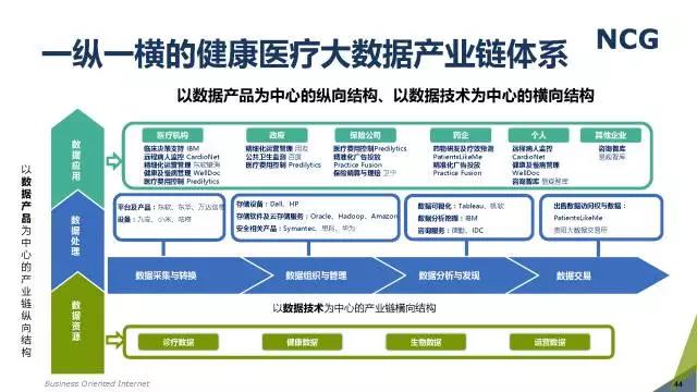 業界:健康醫療大數據產業分析與前景展望(57頁ppt)