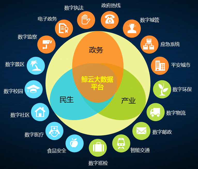 鲸云大数据存储分析平台_物联网创业项目-中航爱创客